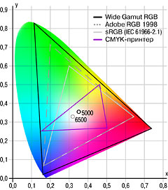   : Wide Gamut RGB, Adobe RGB, sRGB, CMYK- (   xy)