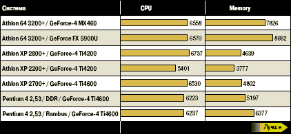      .       Athlon 64 3200+,    Pentium 4 2533  Rambus  DDR.     Athlon XP 2700+.