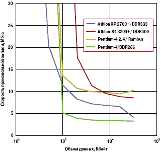     1–10   Athlon 64 3200+/DDR400.    Athlon XP 2700+/DDR333.  P4-2400/Rambus   .   P4/DDR266.