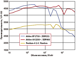 Pentium 4 2400/Rambus  3000   Pentium 100 . Athlon 64 3200+/DDR400  Athlon XP 2700+/DDR333 –  5000 .