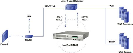 Firewall - Router - Load balancer / NetSwift - 1 Server