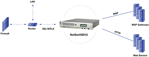 Firewall - Router - NetSwift - Servers / Gateways